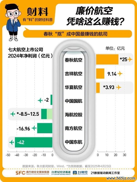股票期货配资公司 中国“最赚钱的航司”春秋航空，也有烦恼了