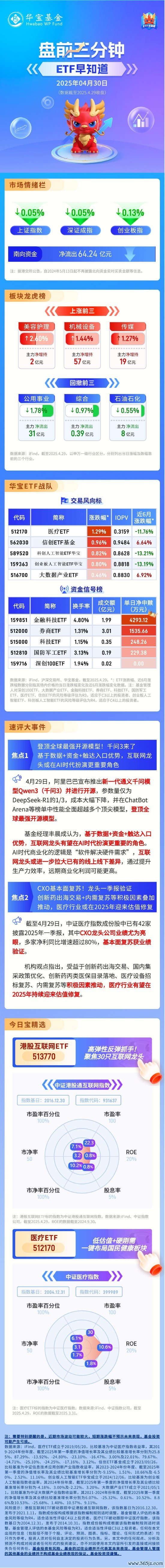 小麦财经股票配资 【盘前三分钟】4月30日ETF早知道